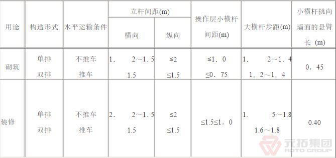 扣件腳手架砌筑、裝修構(gòu)造參數(shù)