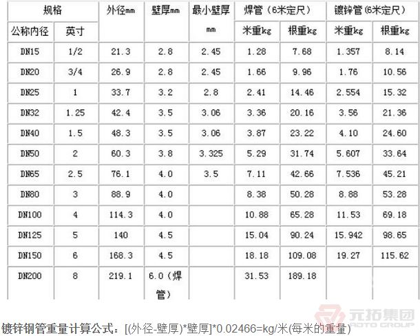 腳手架鍍鋅鋼管規(guī)格理論重量表