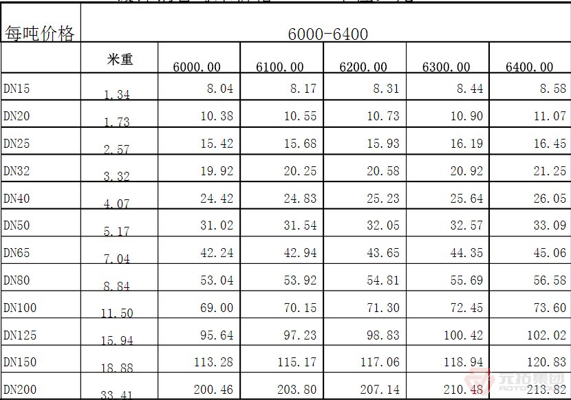 江蘇無(wú)錫腳手架鋼管多少1噸